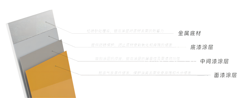 底漆、中間漆、面漆的分工及作用